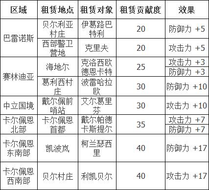 黑色沙漠手游文物租赁怎么玩？黑色沙漠手游文物租赁玩法介绍