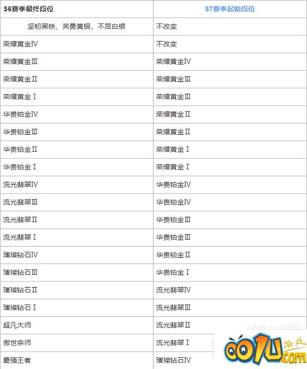 英雄联盟手游s7赛季段位继承什么样？英雄联盟手游s7赛季段位继承介绍