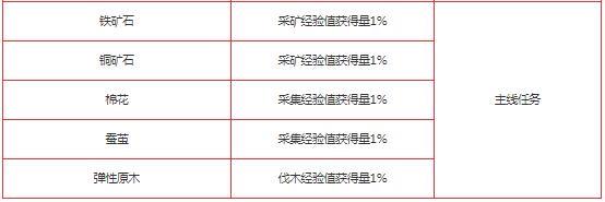 黑色沙漠手游冒险知识分布在哪？黑色沙漠手游冒险知识分布位置介绍截图