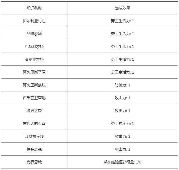 黑色沙漠手游地形知识分布在哪？黑色沙漠手游地形知识分布位置介绍