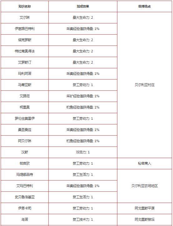 黑色沙漠手游人物知识分布在哪？黑色沙漠手游人物知识分布位置介绍