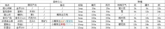 晚安森林森林之心怎么种植？晚安森林森林之心种植方法