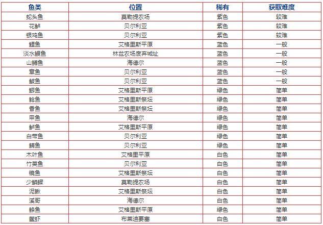 黑色沙漠手游在哪钓鱼？黑色沙漠手游钓鱼地点及鱼类用途介绍