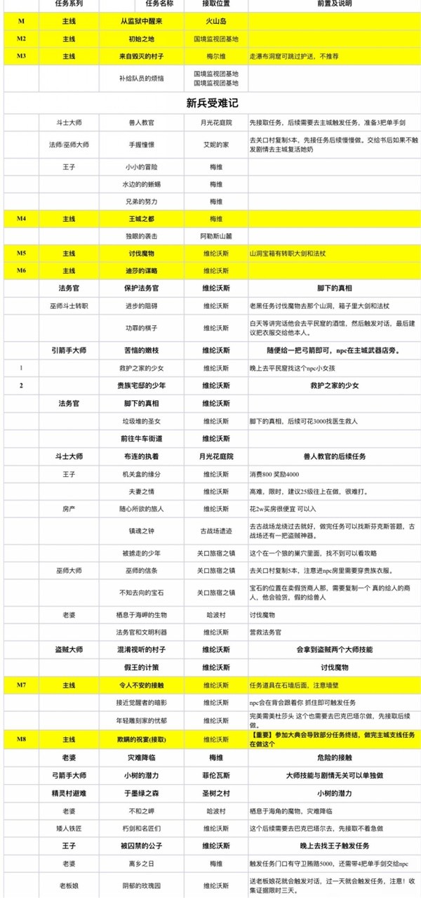 龙之信条2任务流程一览