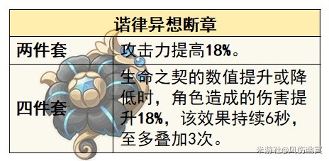 原神4.6版本新圣遗物适用角色分析