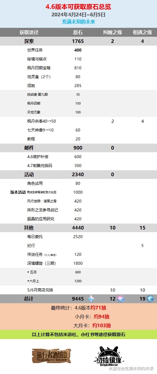 原神4.6版本原石数量统计 4.6版本有多少原石