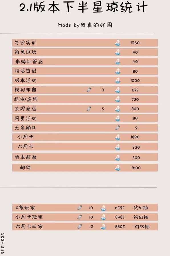 崩坏星穹铁道2.1下半星琼数量统计 2.1下半有多少抽