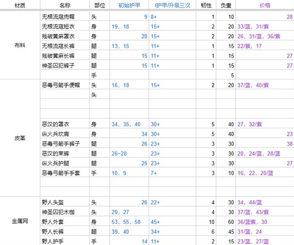 恶意不息装备基础数据分析