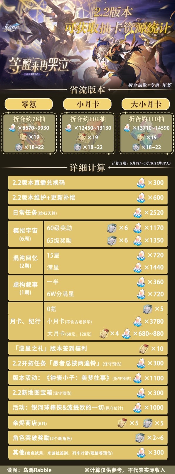 崩坏星穹铁道2.2版星琼数量汇总 2.2版本有多少抽