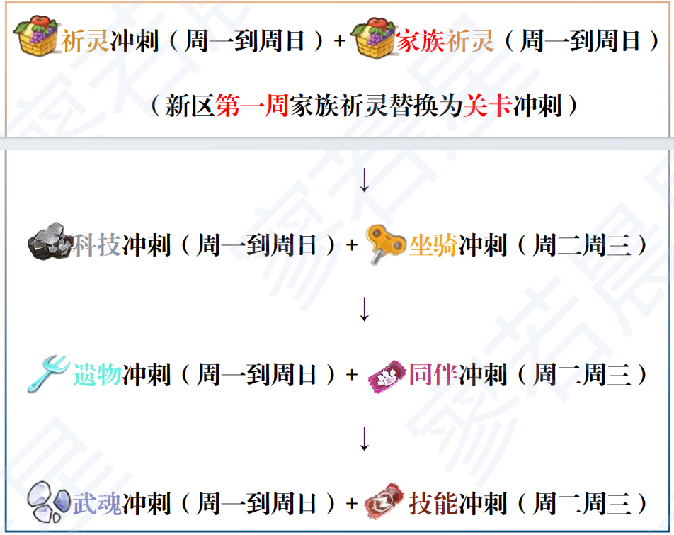 《冒险大作战》风弩手攻略百科