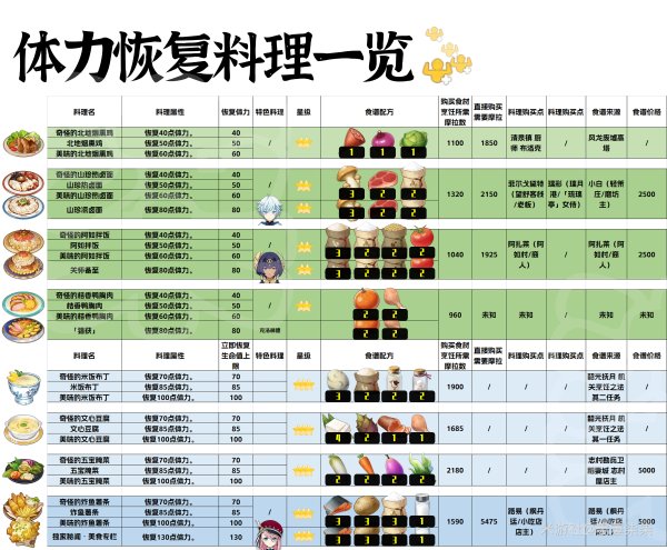 原神4.6版本全体力恢复料理一览