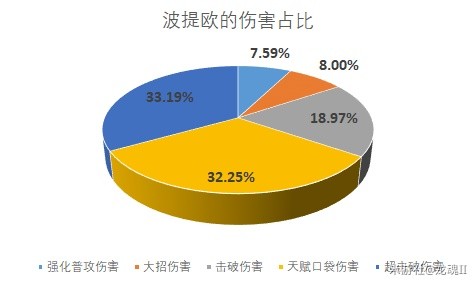 崩坏星穹铁道波提欧强度详解 波提欧光锥遗器推荐