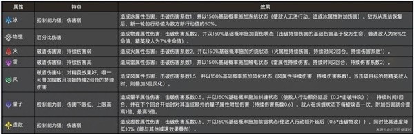 崩坏星穹铁道击破体系机制讲解 击破队怎么玩