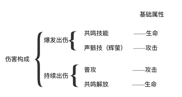 鸣潮白芷主C输出手法讲解