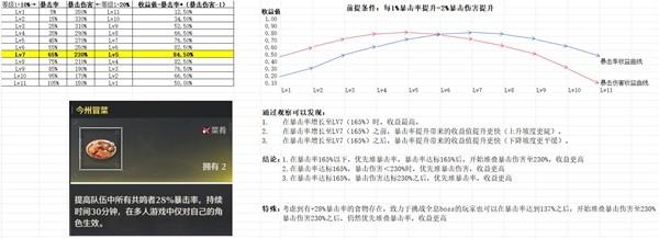 鸣潮双爆收益曲线解析