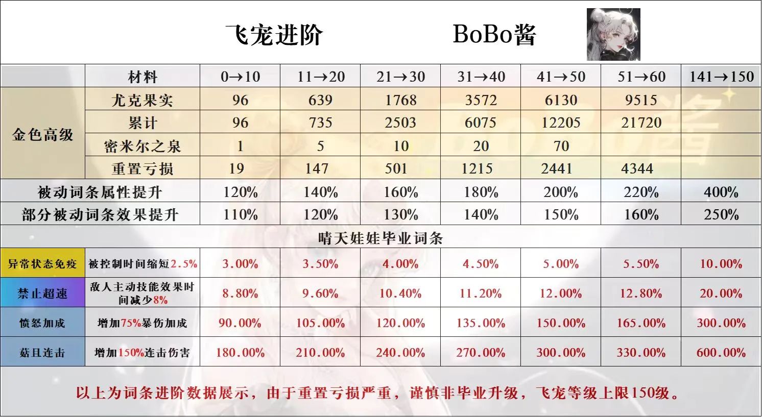 冒险大作战金色飞宠进阶表