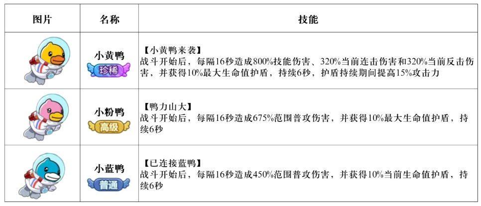 冒险大作战小黄鸭、小蓝鸭、小粉鸭属性技能介绍