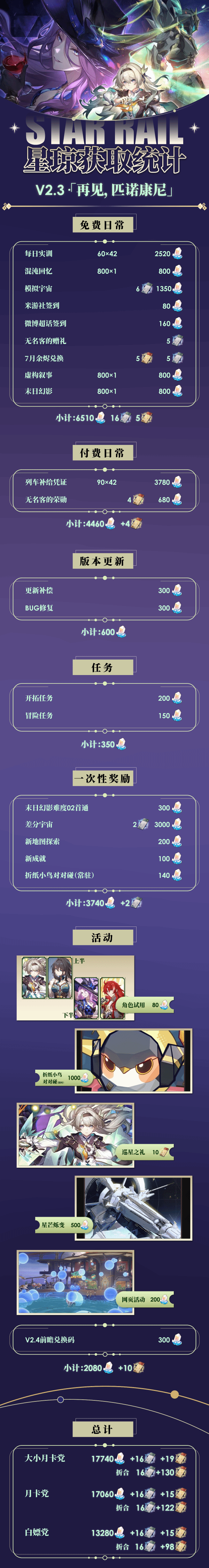 崩坏星穹铁道2.3版星琼数量统计 2.3版能攒多少抽