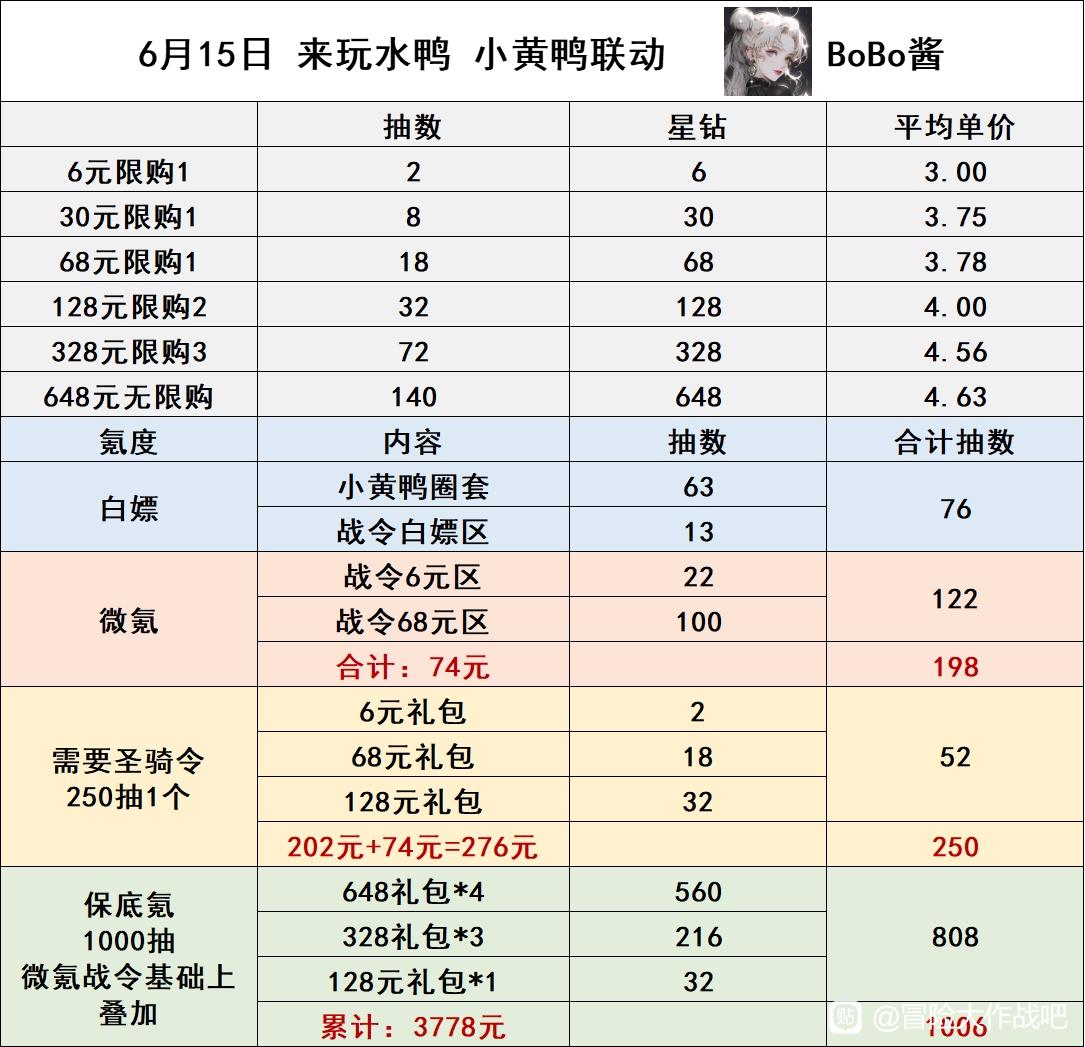 冒险大作战“来玩水鸭”活动圣骑令保底多少？