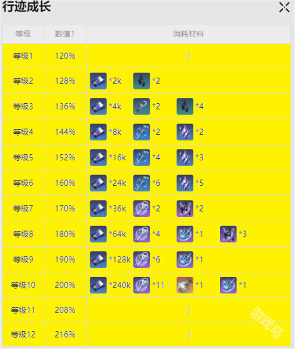 《崩坏星穹铁道》青雀角色行迹突破材料