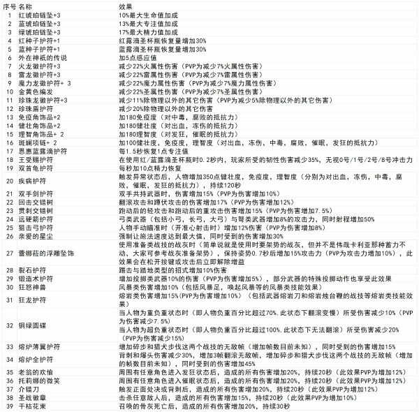 艾尔登法环黄金树幽影DLC全护符效果一览