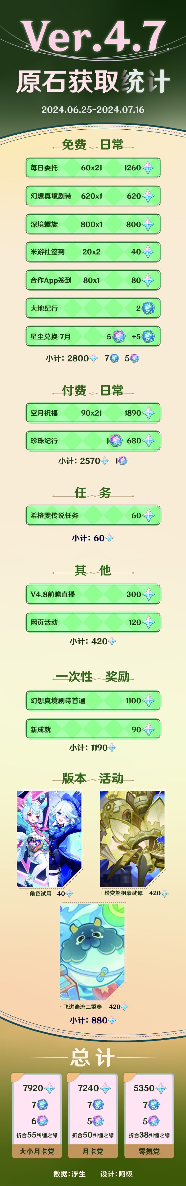 原神4.7版本下半原石数量统计 4.7版本下半能有多少抽