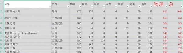 艾尔登法环黄金树之影DLC武器伤害排名 哪个武器伤害高