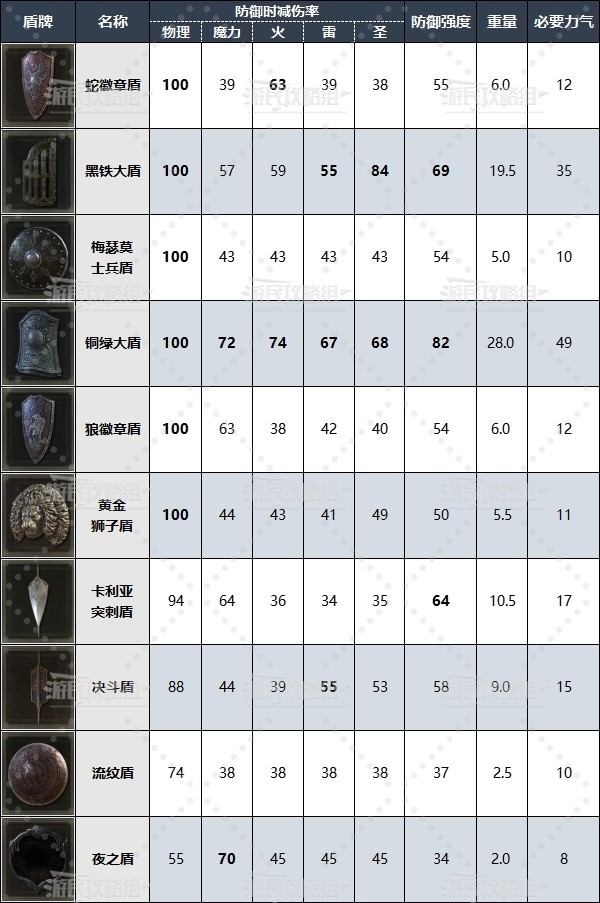 艾尔登法环黄金树之影DLC全盾牌数据及强力盾牌推荐 老头环DLC什么盾好用