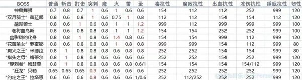 艾尔登法环黄金树之影DLC全BOSS抗性一览