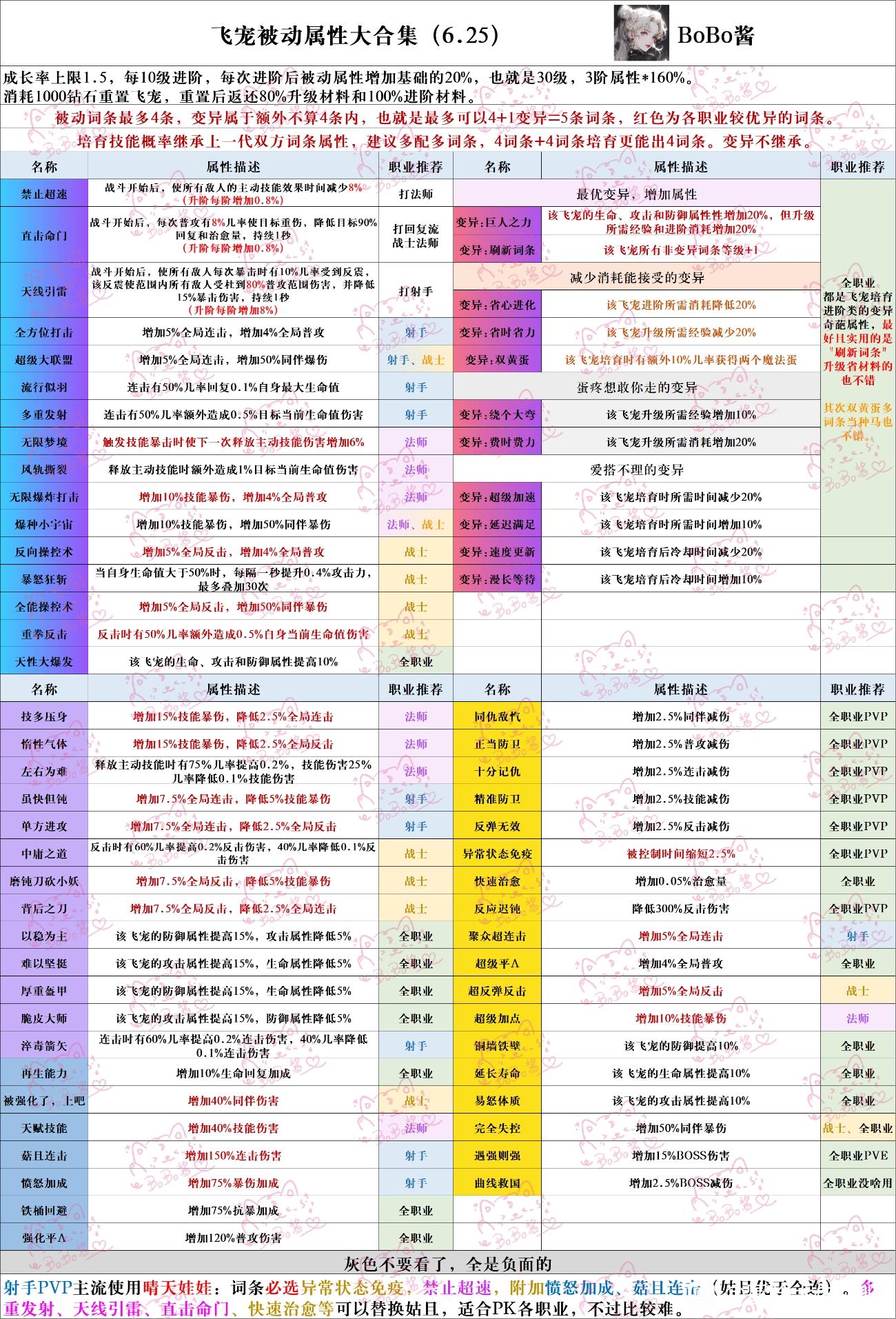 《冒险大作战》飞宠被动属性表合集6.25