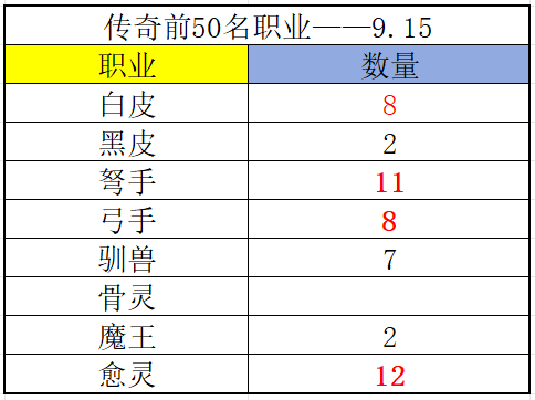 冒险大作战传奇榜前50名职业（9.15）