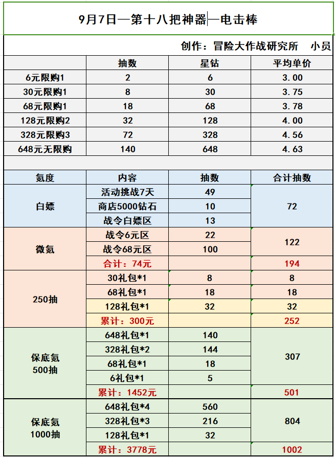 《冒险大作战》9月17日更新以及神器简单解析