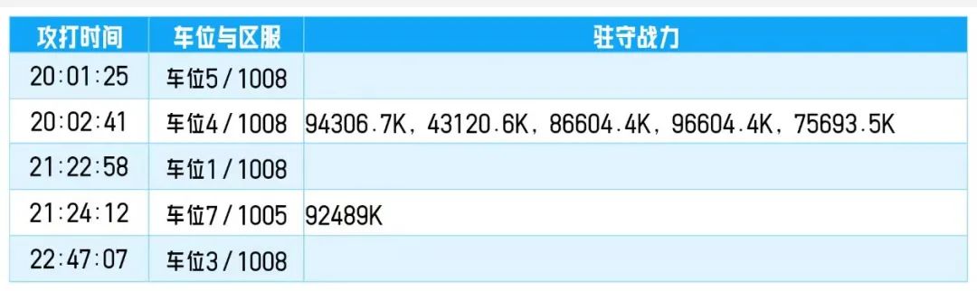 冒险大作战跨服车位表分享