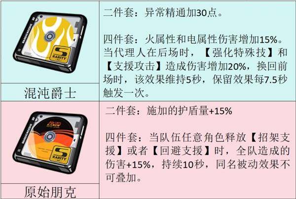 绝区零1.2版新增驱动盘分析