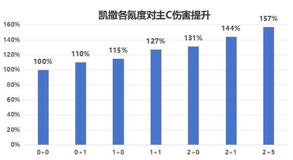 绝区零凯撒培养及玩法讲解