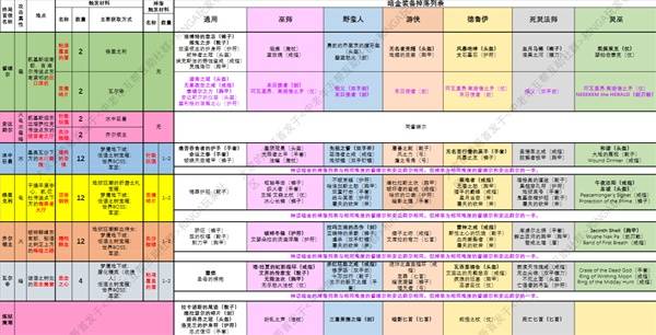 暗黑破坏神4S6新手开荒建议与注意事项 第六赛季暗金装备掉落一览表